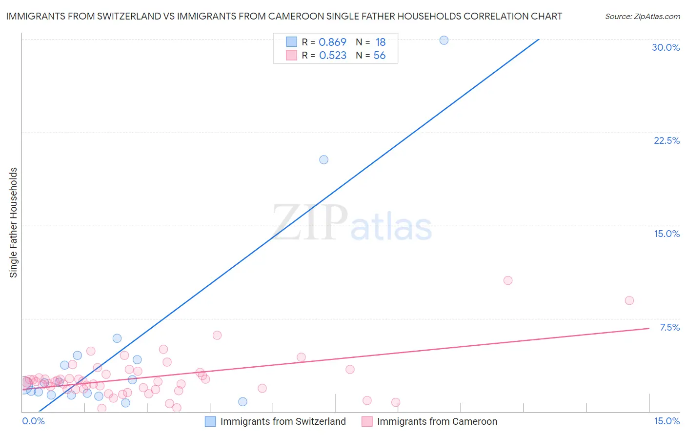Immigrants from Switzerland vs Immigrants from Cameroon Single Father Households