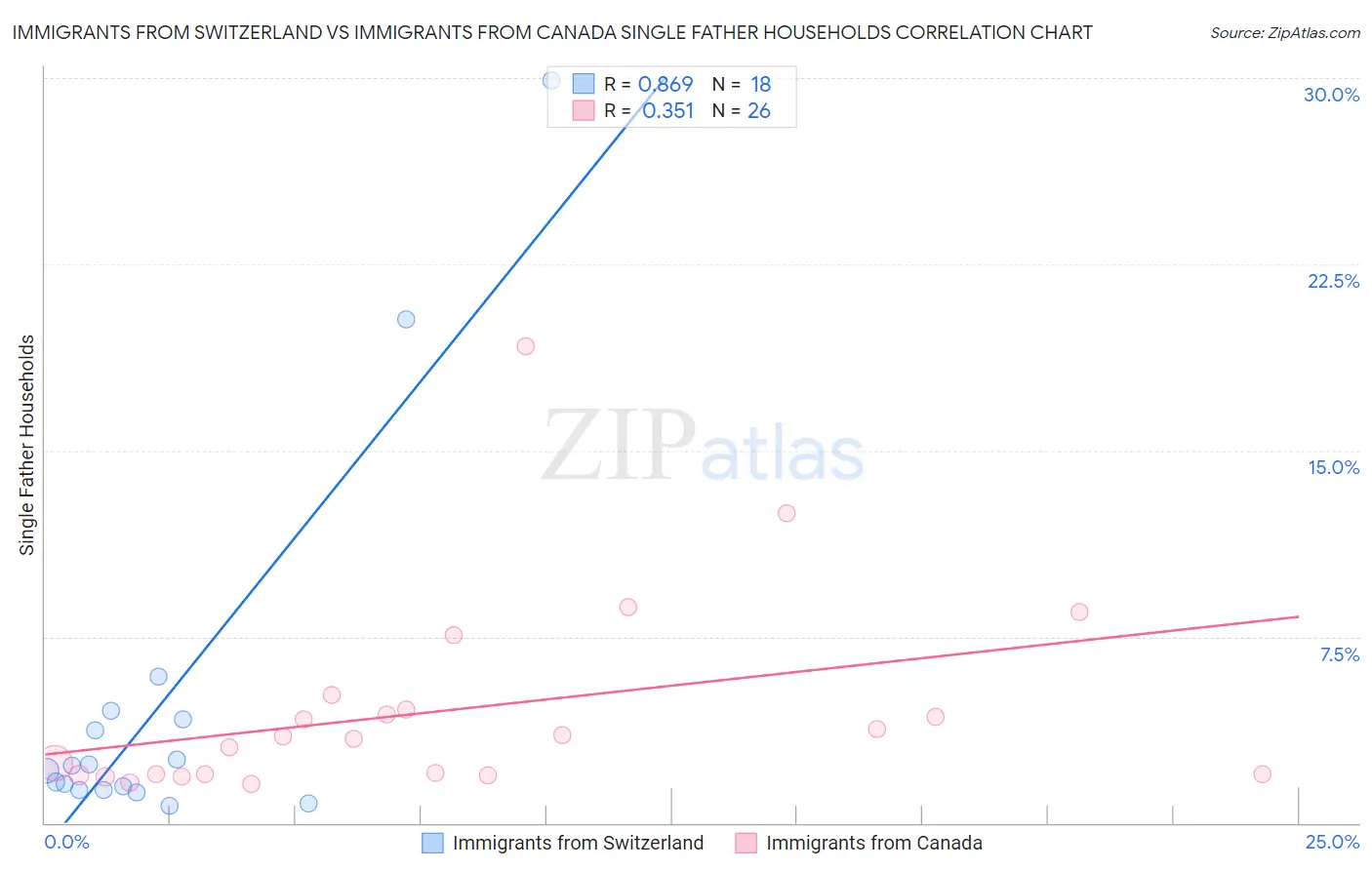 Immigrants from Switzerland vs Immigrants from Canada Single Father Households