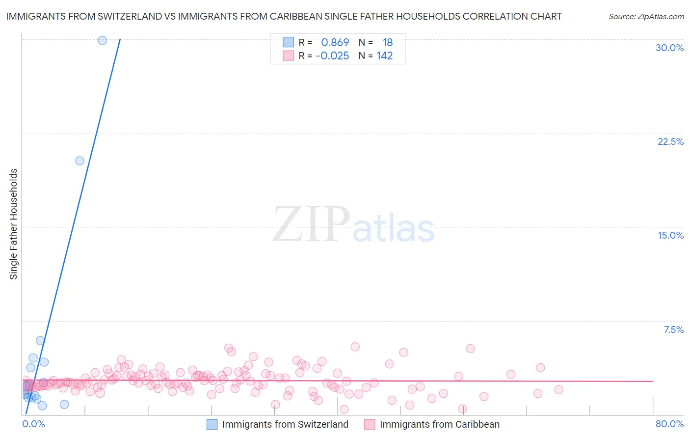 Immigrants from Switzerland vs Immigrants from Caribbean Single Father Households