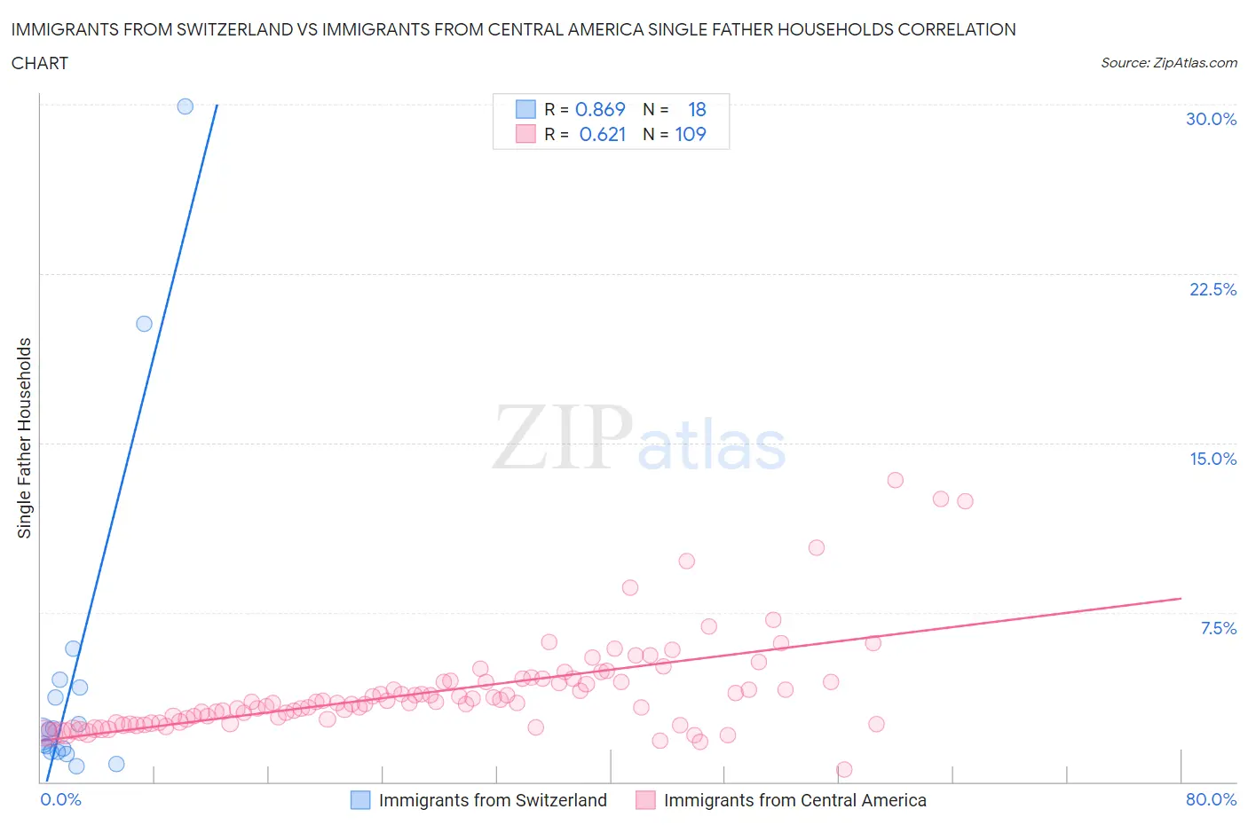 Immigrants from Switzerland vs Immigrants from Central America Single Father Households