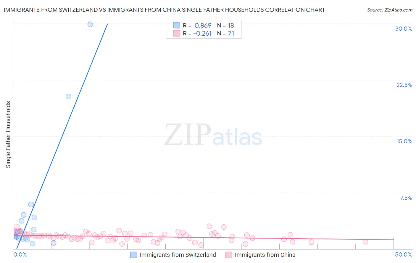 Immigrants from Switzerland vs Immigrants from China Single Father Households