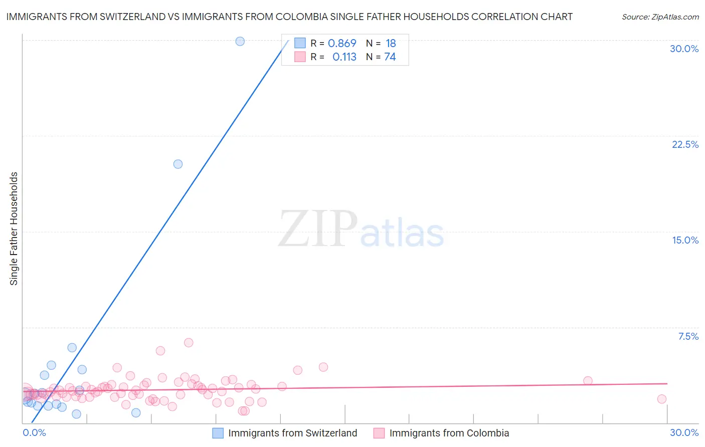 Immigrants from Switzerland vs Immigrants from Colombia Single Father Households