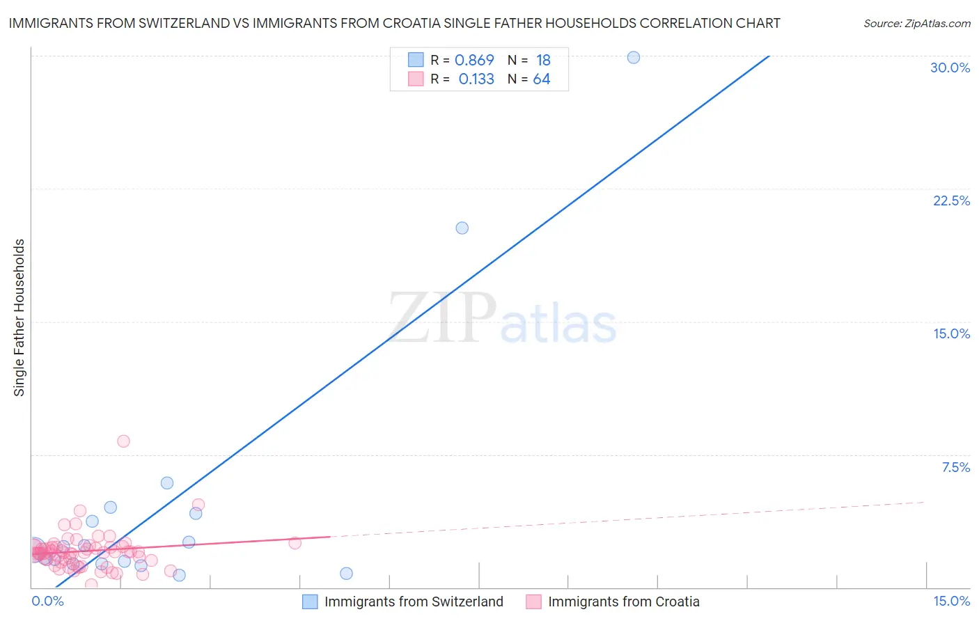 Immigrants from Switzerland vs Immigrants from Croatia Single Father Households