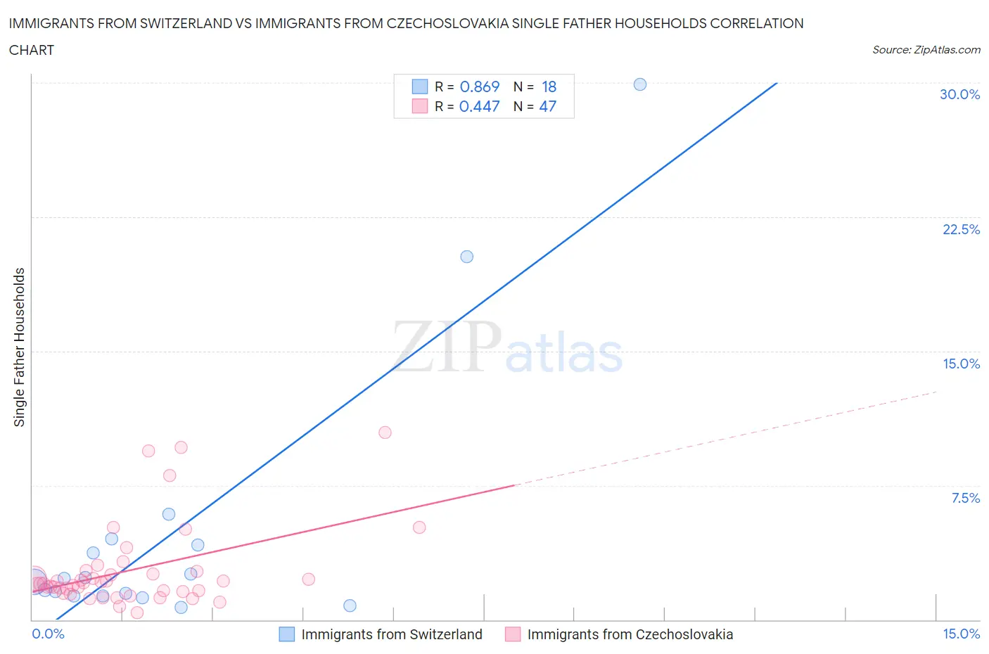 Immigrants from Switzerland vs Immigrants from Czechoslovakia Single Father Households