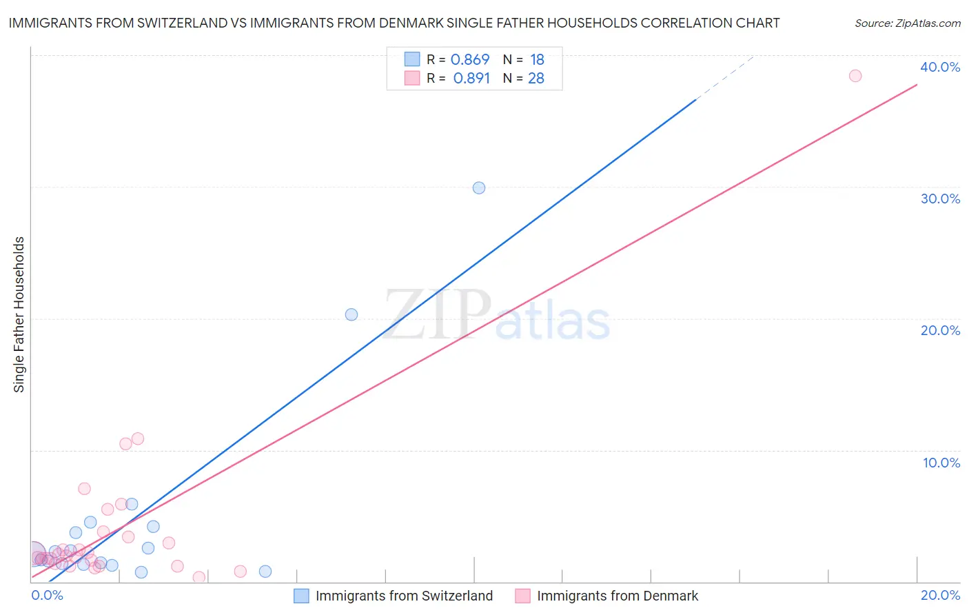 Immigrants from Switzerland vs Immigrants from Denmark Single Father Households