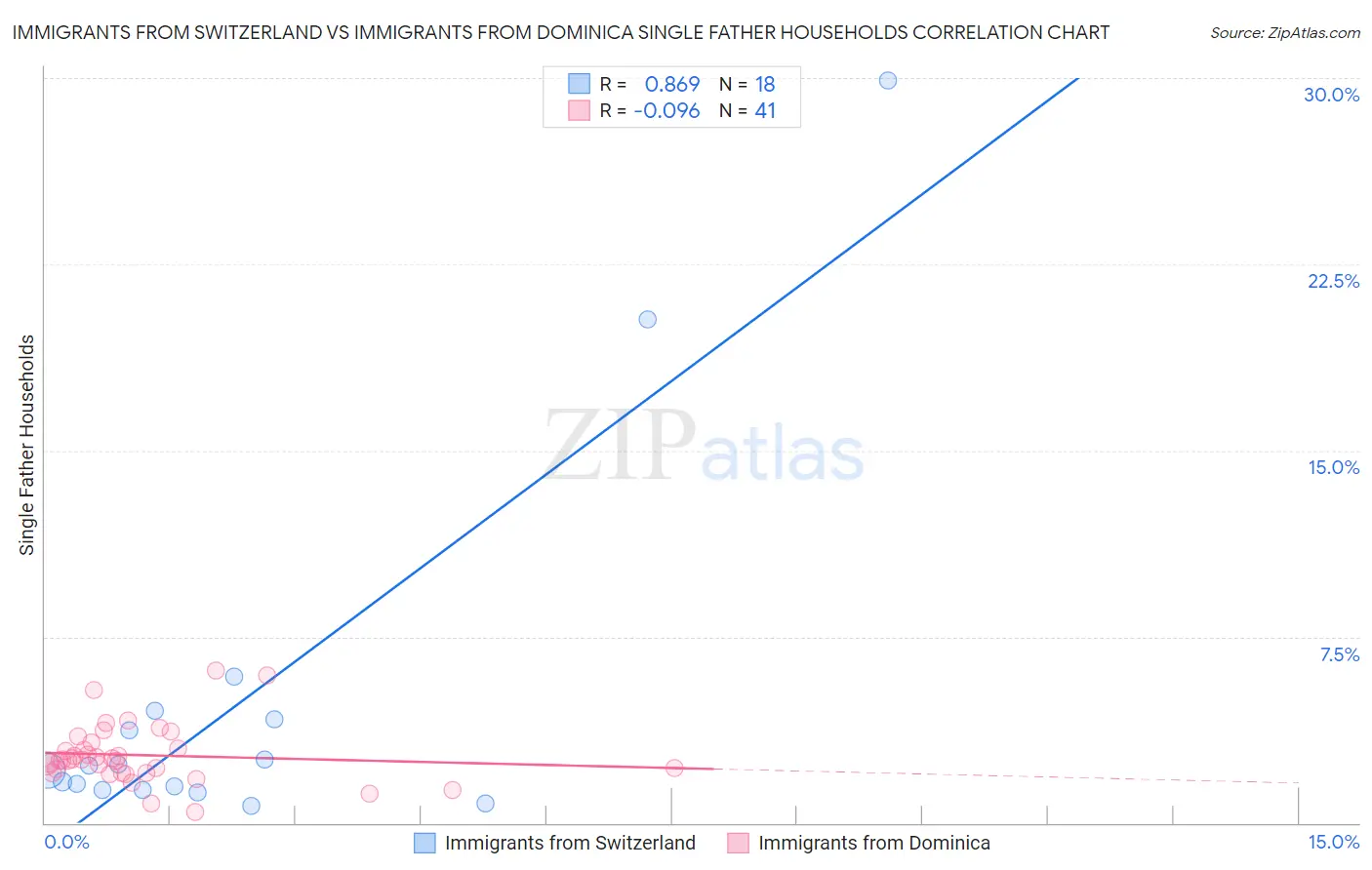 Immigrants from Switzerland vs Immigrants from Dominica Single Father Households