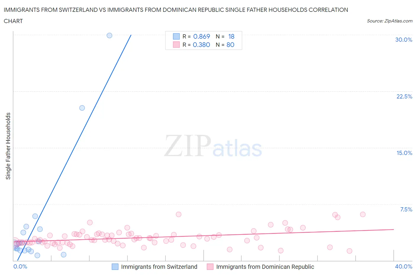 Immigrants from Switzerland vs Immigrants from Dominican Republic Single Father Households