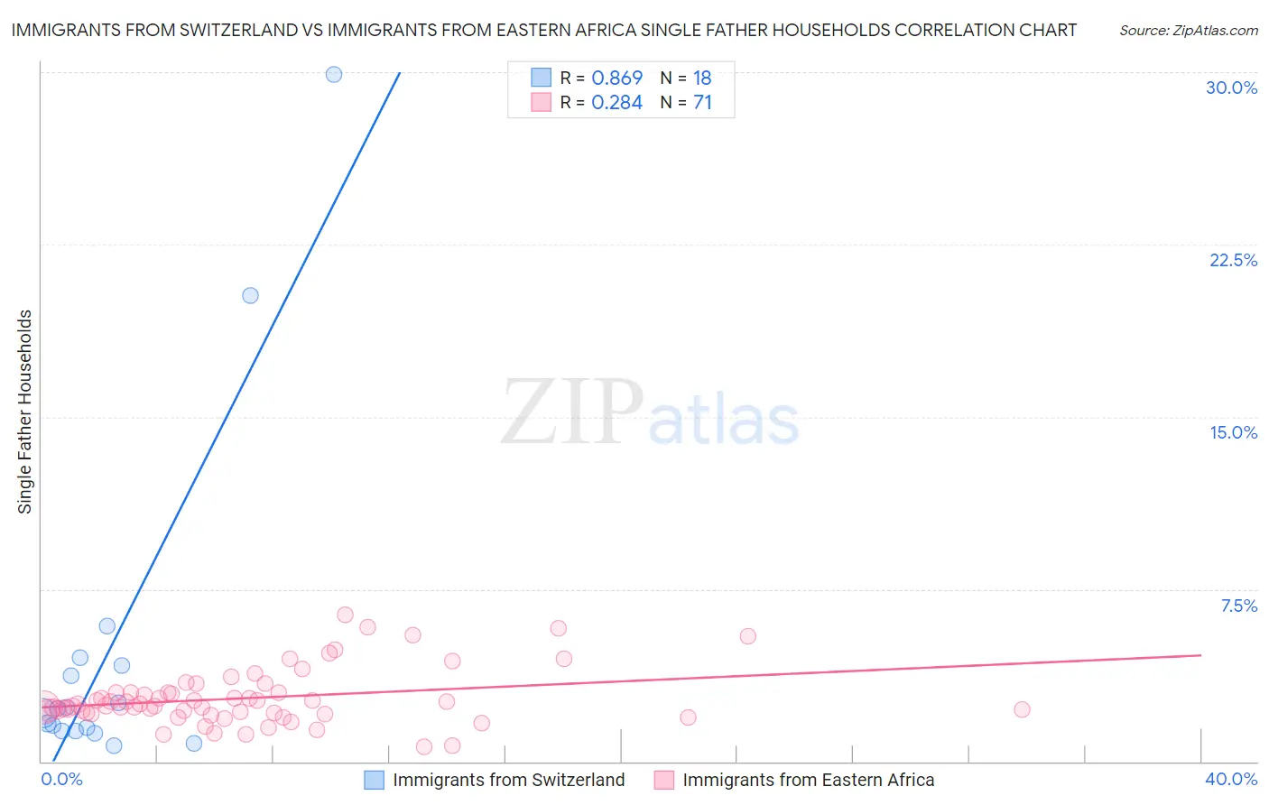 Immigrants from Switzerland vs Immigrants from Eastern Africa Single Father Households