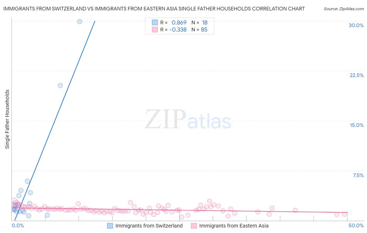 Immigrants from Switzerland vs Immigrants from Eastern Asia Single Father Households