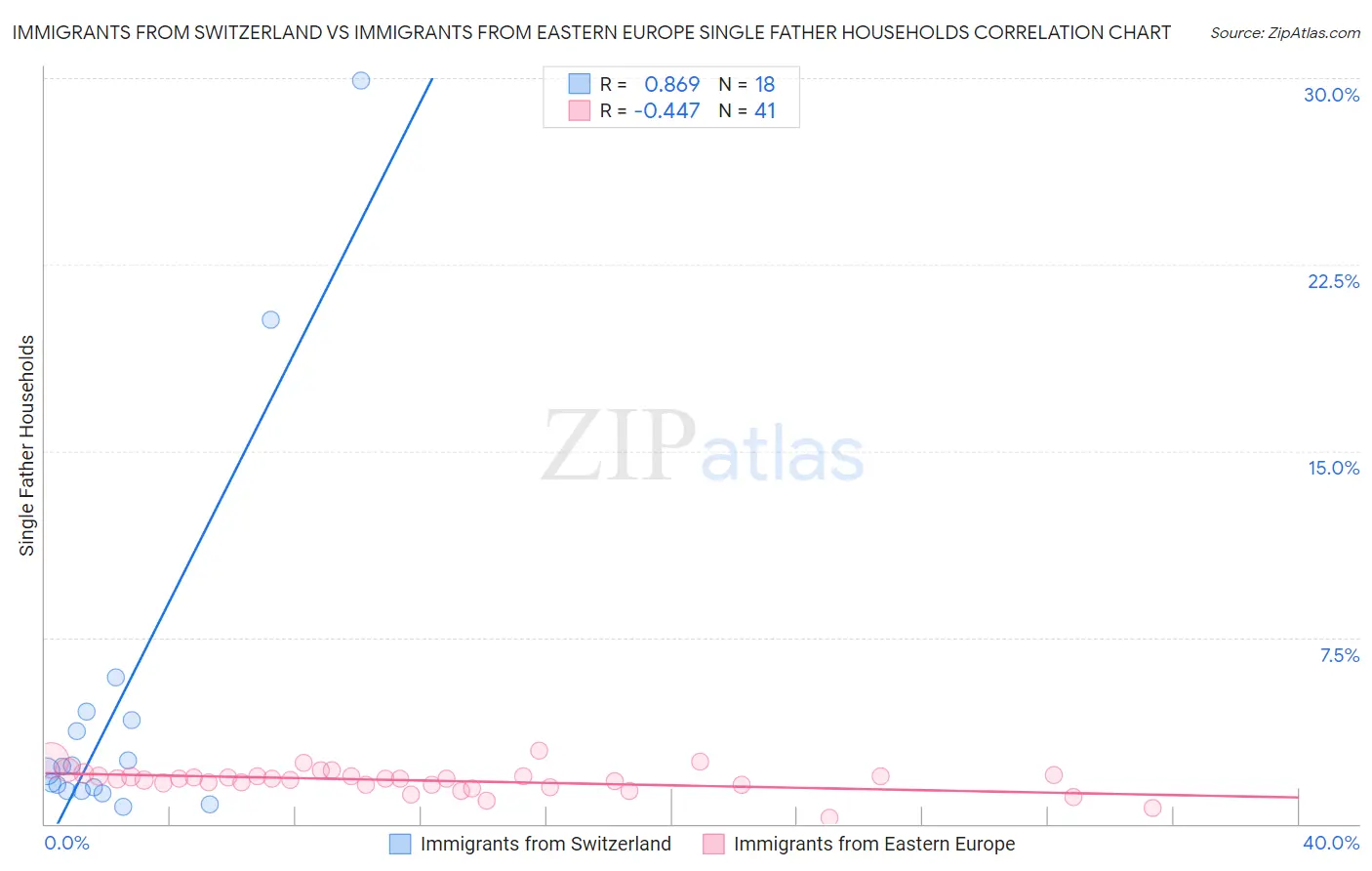 Immigrants from Switzerland vs Immigrants from Eastern Europe Single Father Households