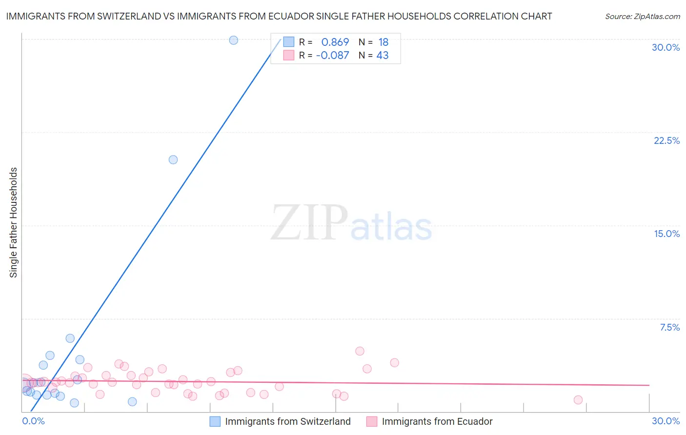 Immigrants from Switzerland vs Immigrants from Ecuador Single Father Households