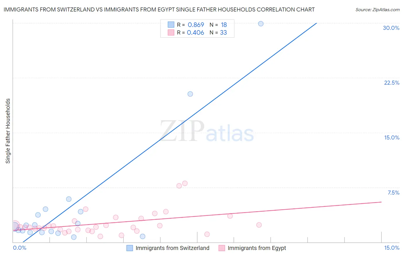 Immigrants from Switzerland vs Immigrants from Egypt Single Father Households