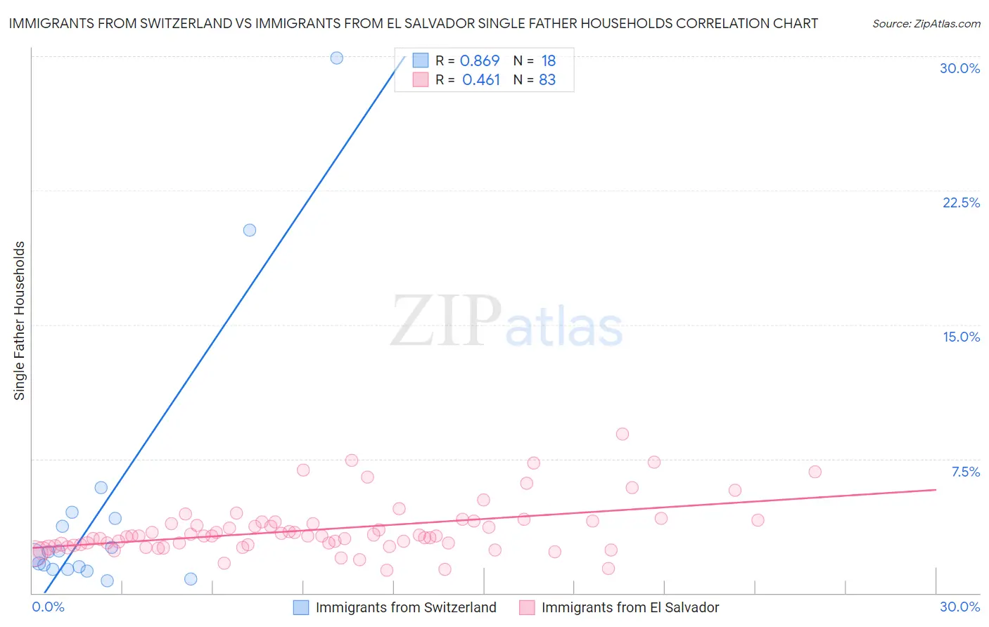 Immigrants from Switzerland vs Immigrants from El Salvador Single Father Households