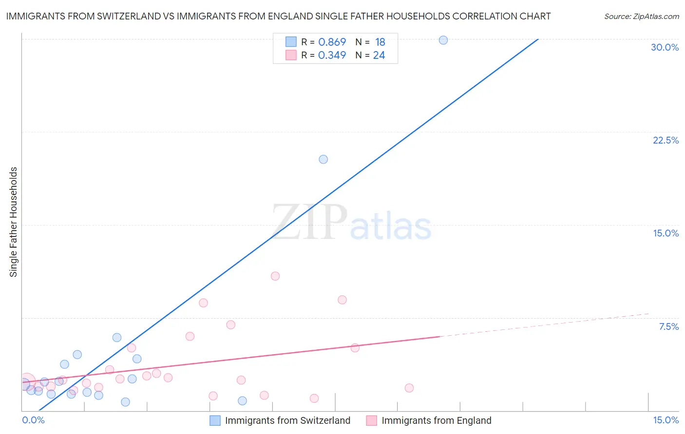 Immigrants from Switzerland vs Immigrants from England Single Father Households