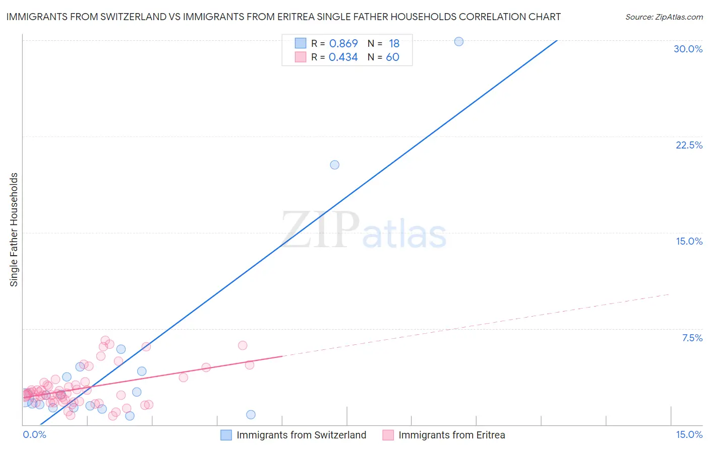 Immigrants from Switzerland vs Immigrants from Eritrea Single Father Households