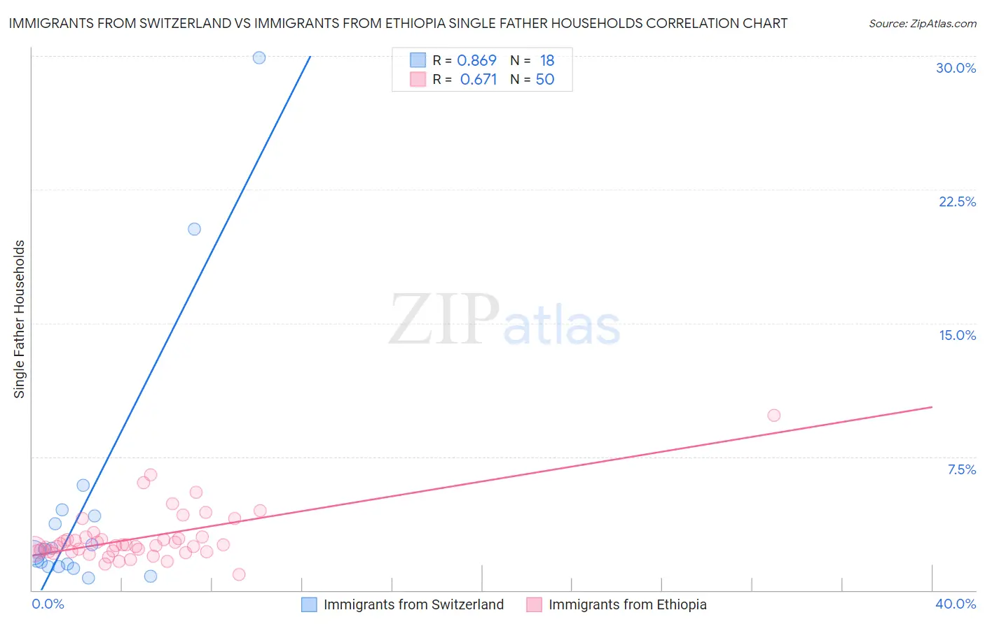 Immigrants from Switzerland vs Immigrants from Ethiopia Single Father Households