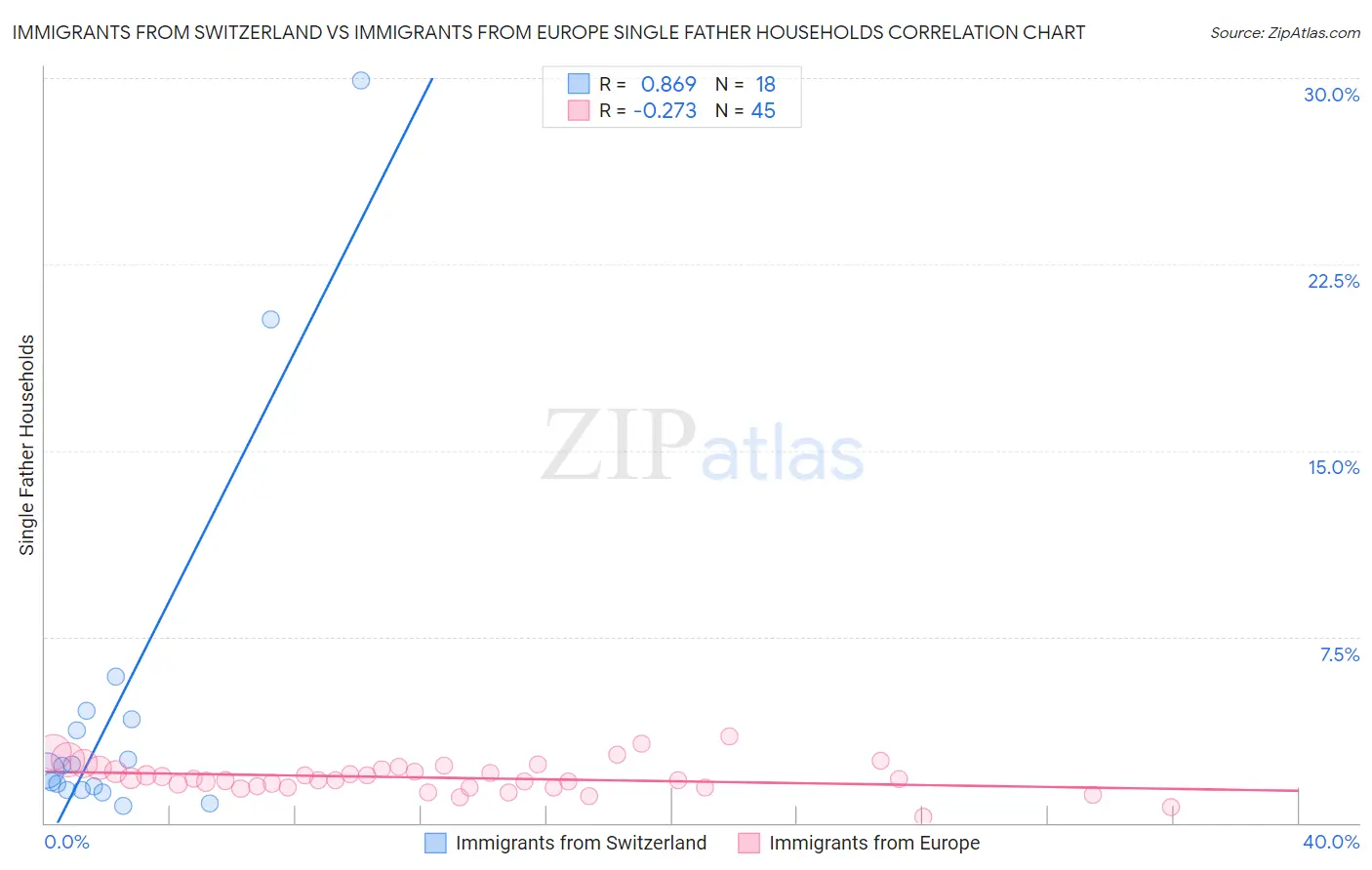 Immigrants from Switzerland vs Immigrants from Europe Single Father Households