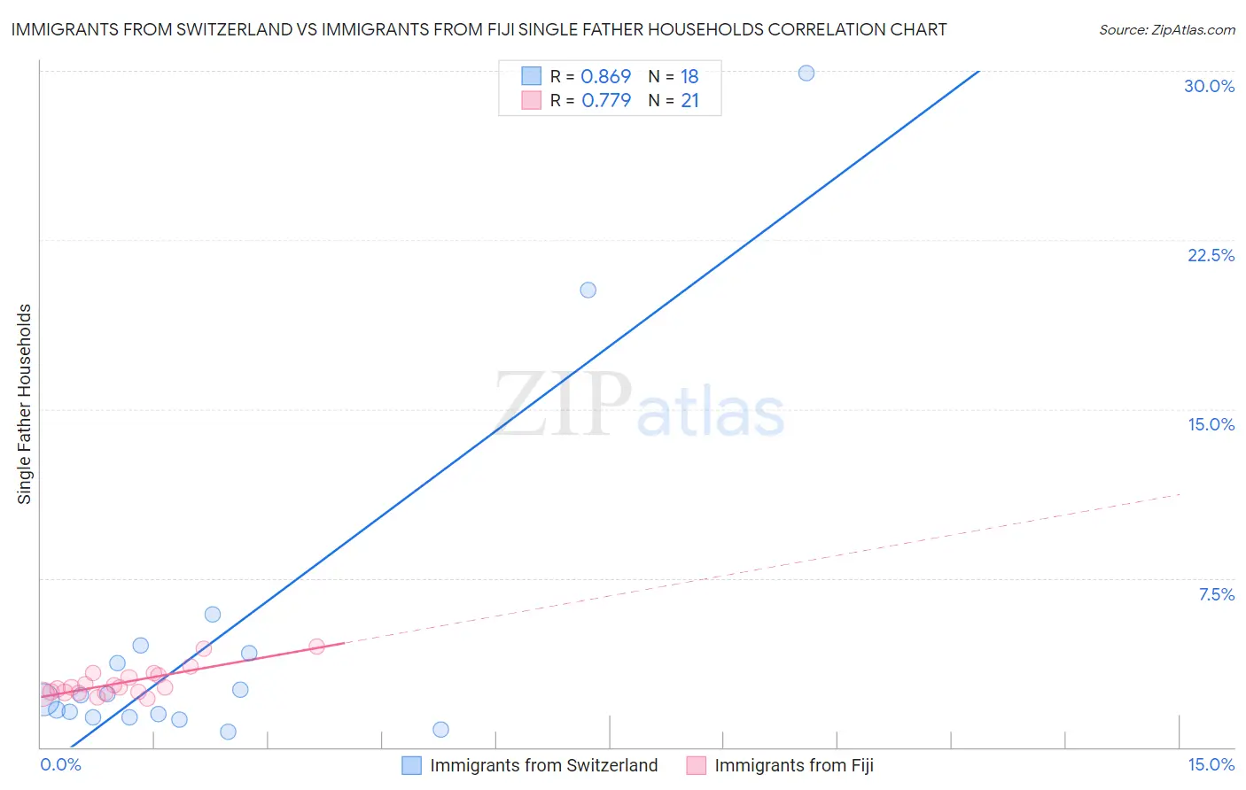 Immigrants from Switzerland vs Immigrants from Fiji Single Father Households