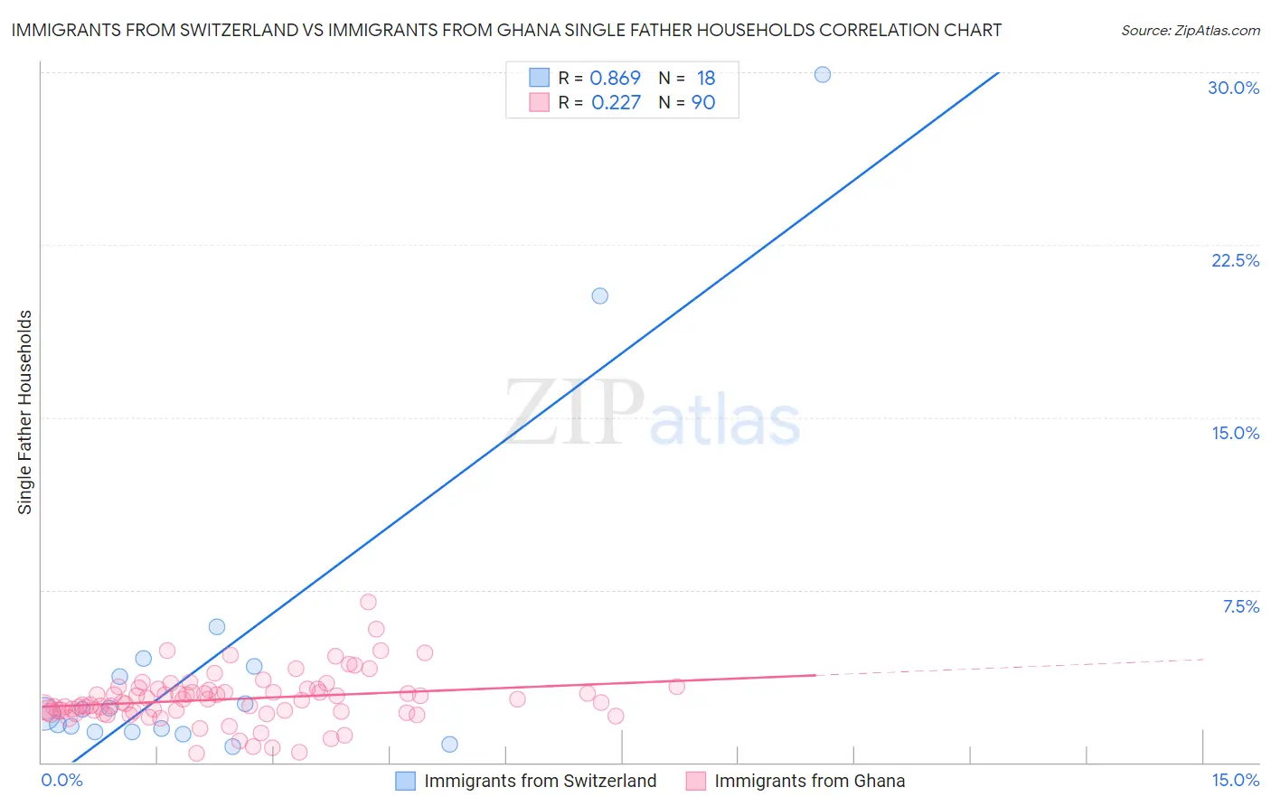 Immigrants from Switzerland vs Immigrants from Ghana Single Father Households