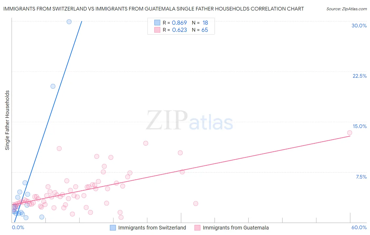 Immigrants from Switzerland vs Immigrants from Guatemala Single Father Households