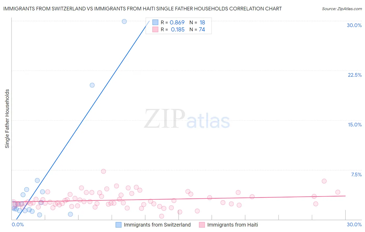 Immigrants from Switzerland vs Immigrants from Haiti Single Father Households
