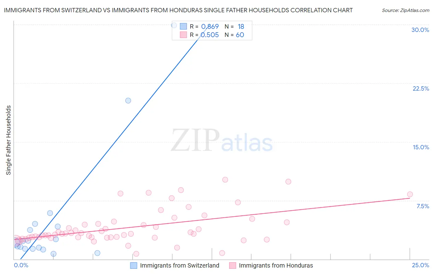 Immigrants from Switzerland vs Immigrants from Honduras Single Father Households