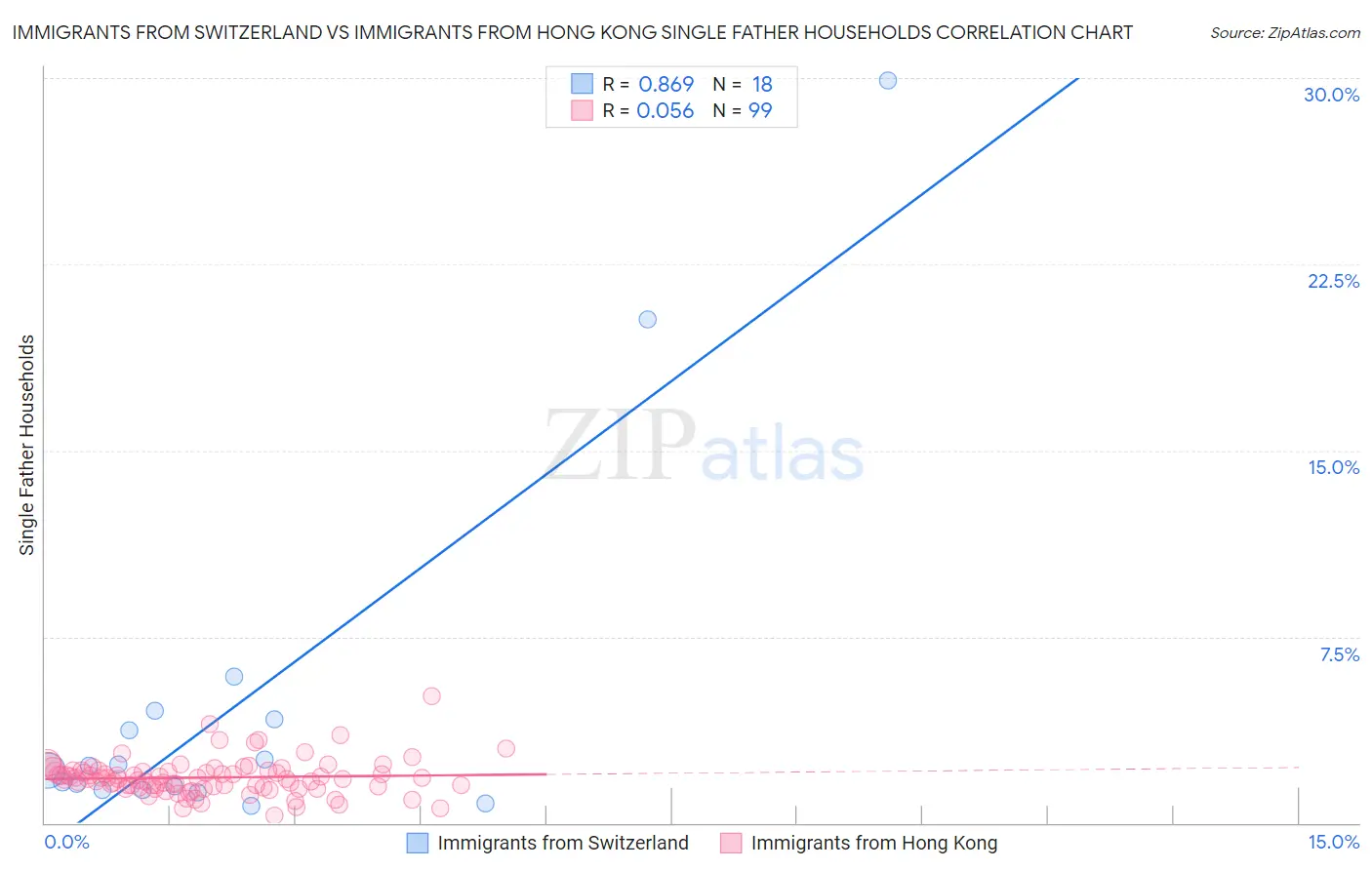 Immigrants from Switzerland vs Immigrants from Hong Kong Single Father Households