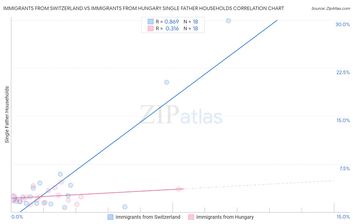 Immigrants from Switzerland vs Immigrants from Hungary Single Father Households