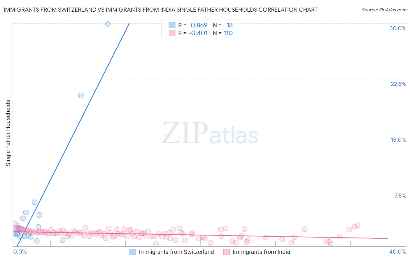 Immigrants from Switzerland vs Immigrants from India Single Father Households