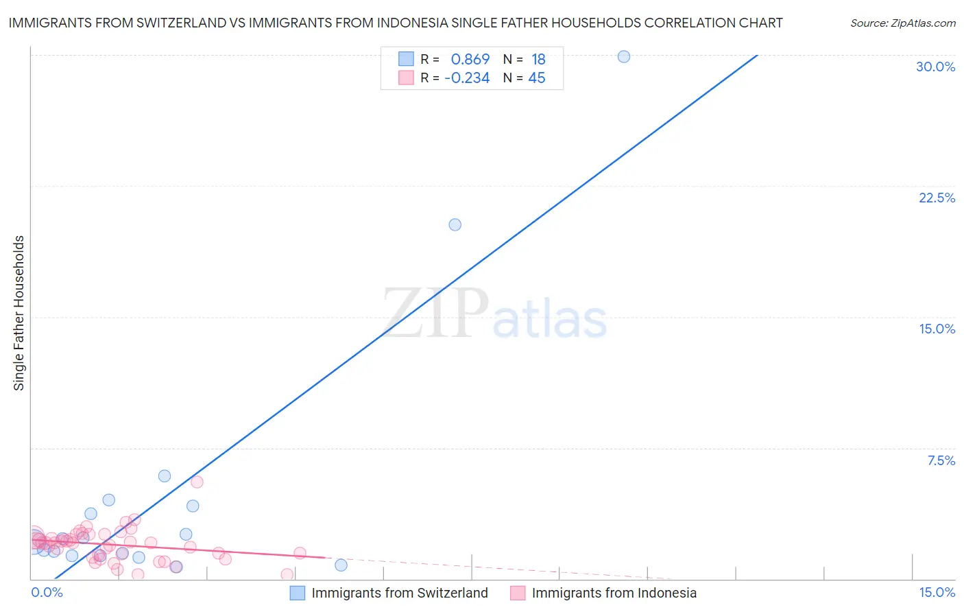 Immigrants from Switzerland vs Immigrants from Indonesia Single Father Households