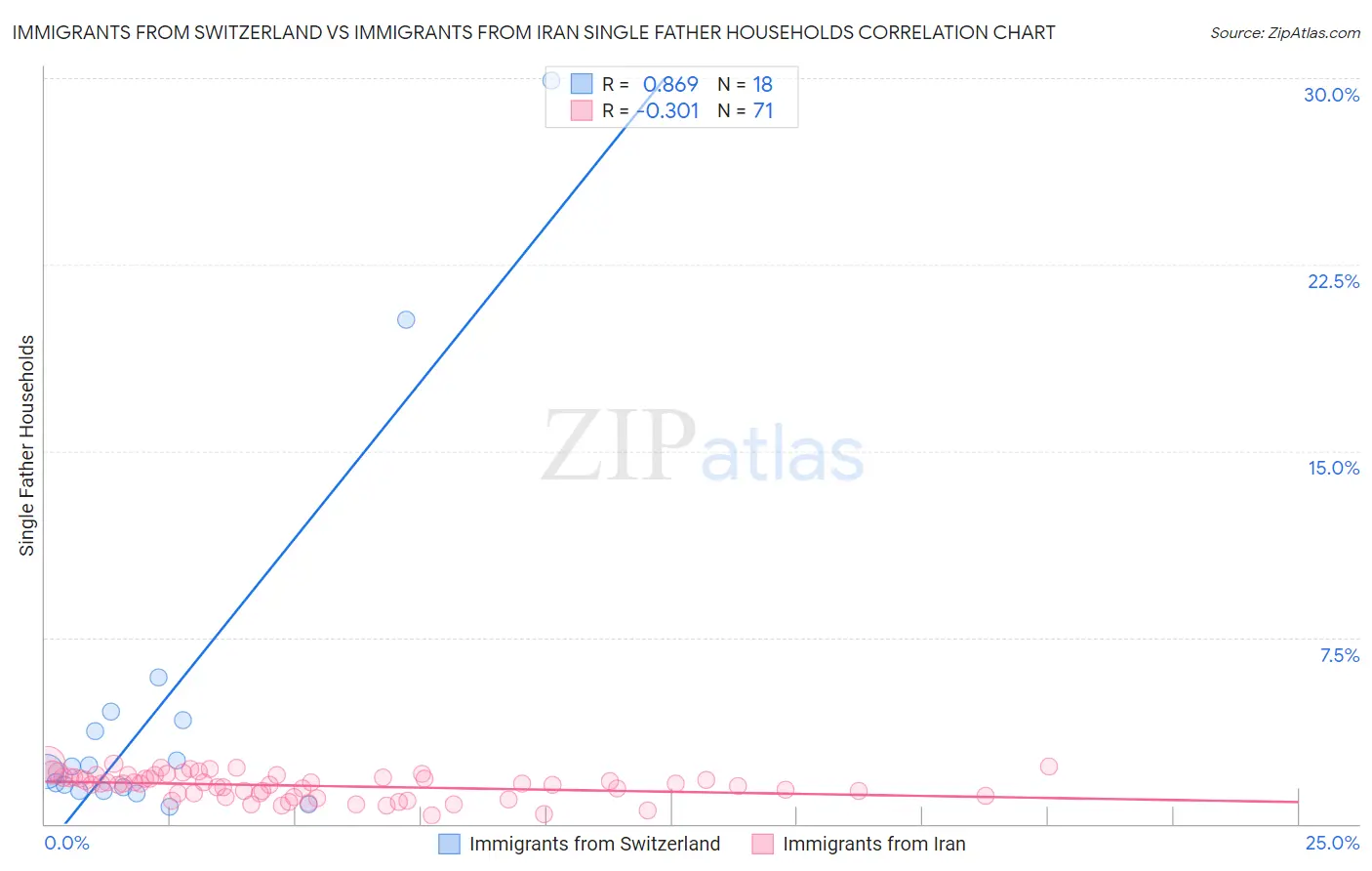 Immigrants from Switzerland vs Immigrants from Iran Single Father Households