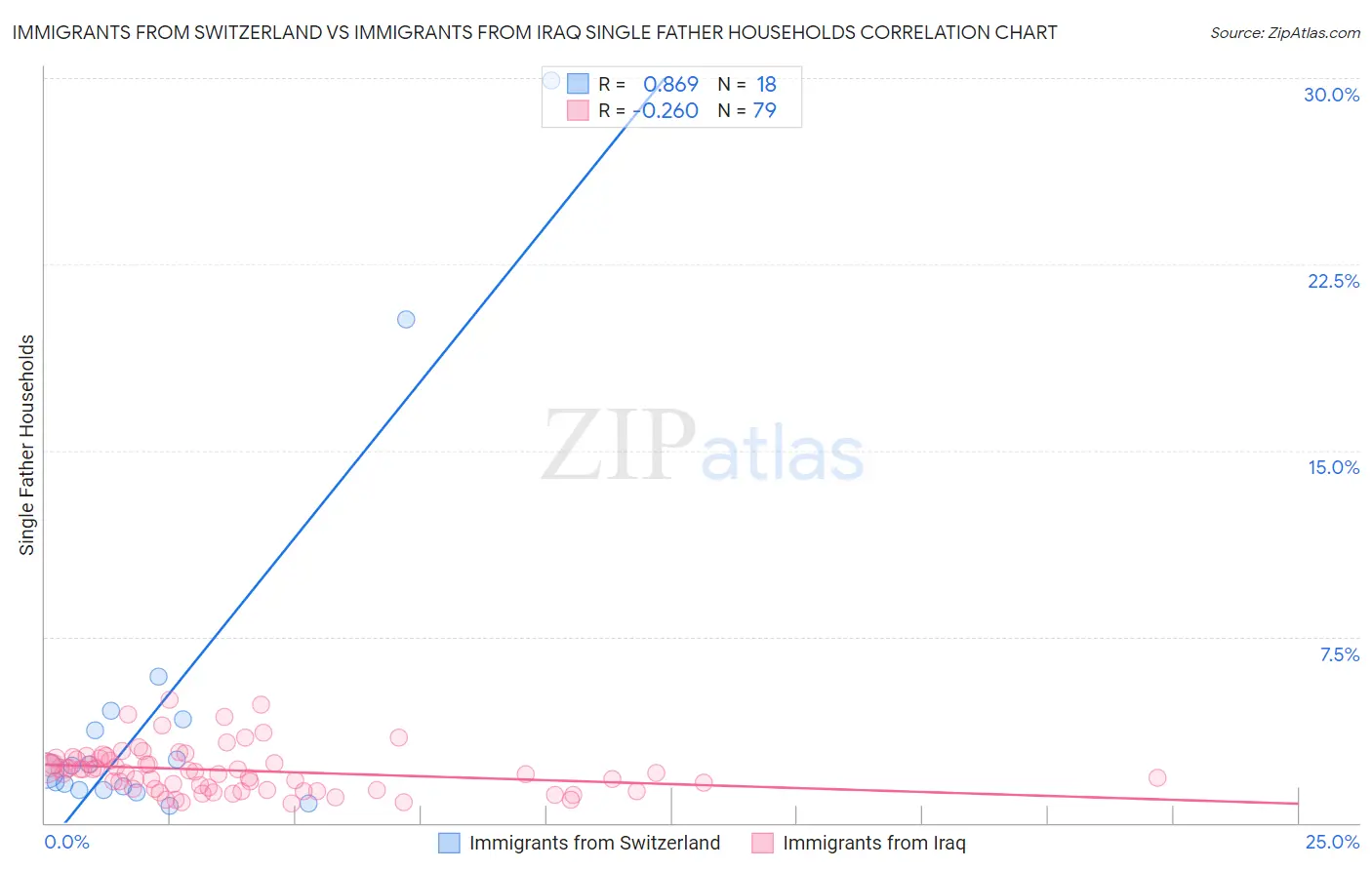 Immigrants from Switzerland vs Immigrants from Iraq Single Father Households