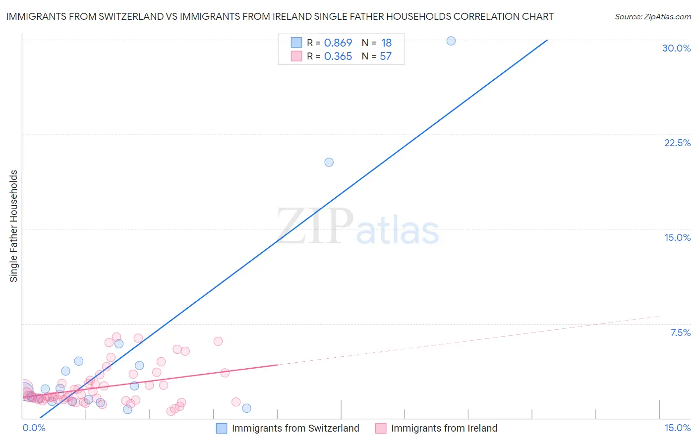 Immigrants from Switzerland vs Immigrants from Ireland Single Father Households