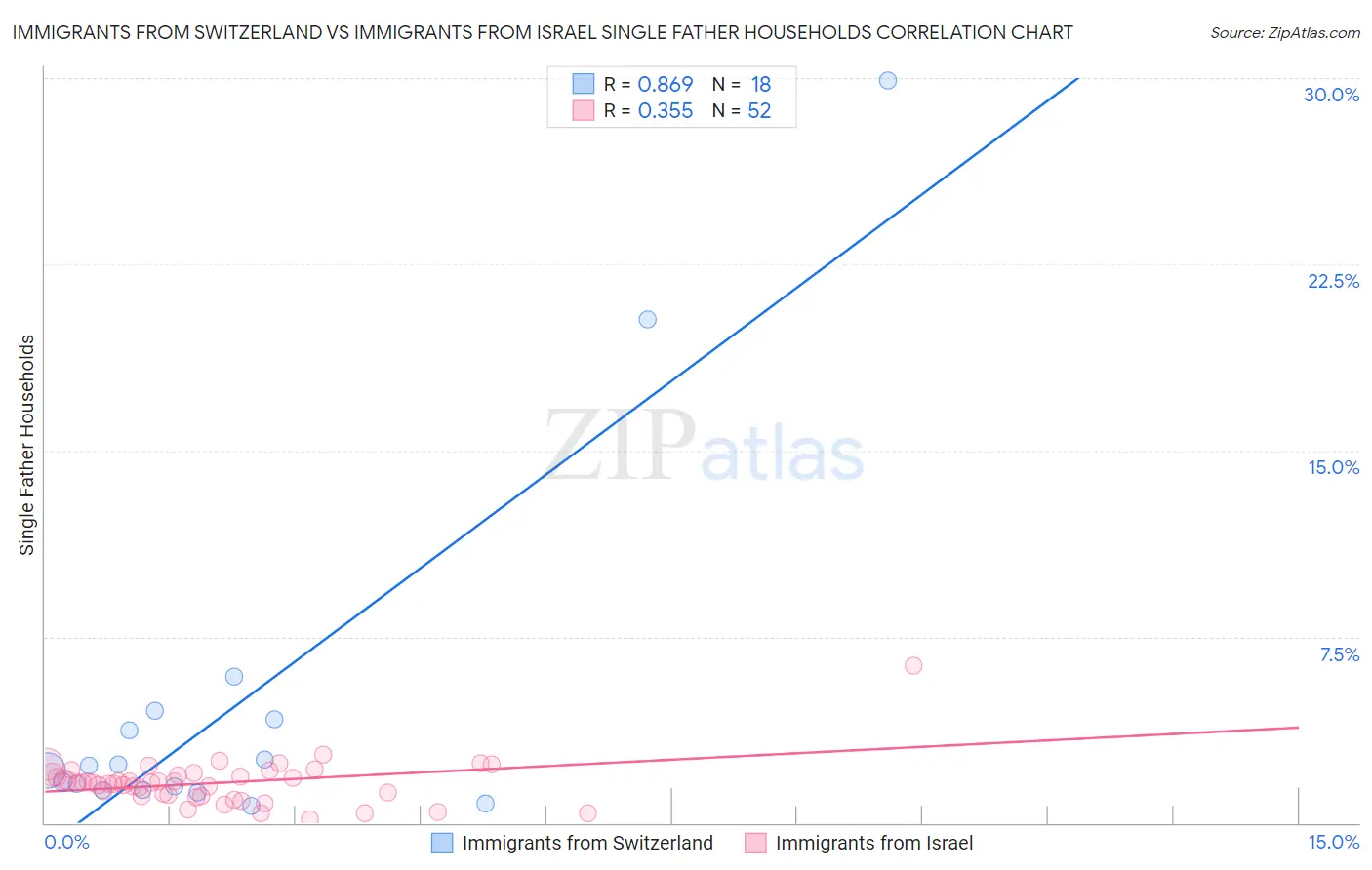 Immigrants from Switzerland vs Immigrants from Israel Single Father Households