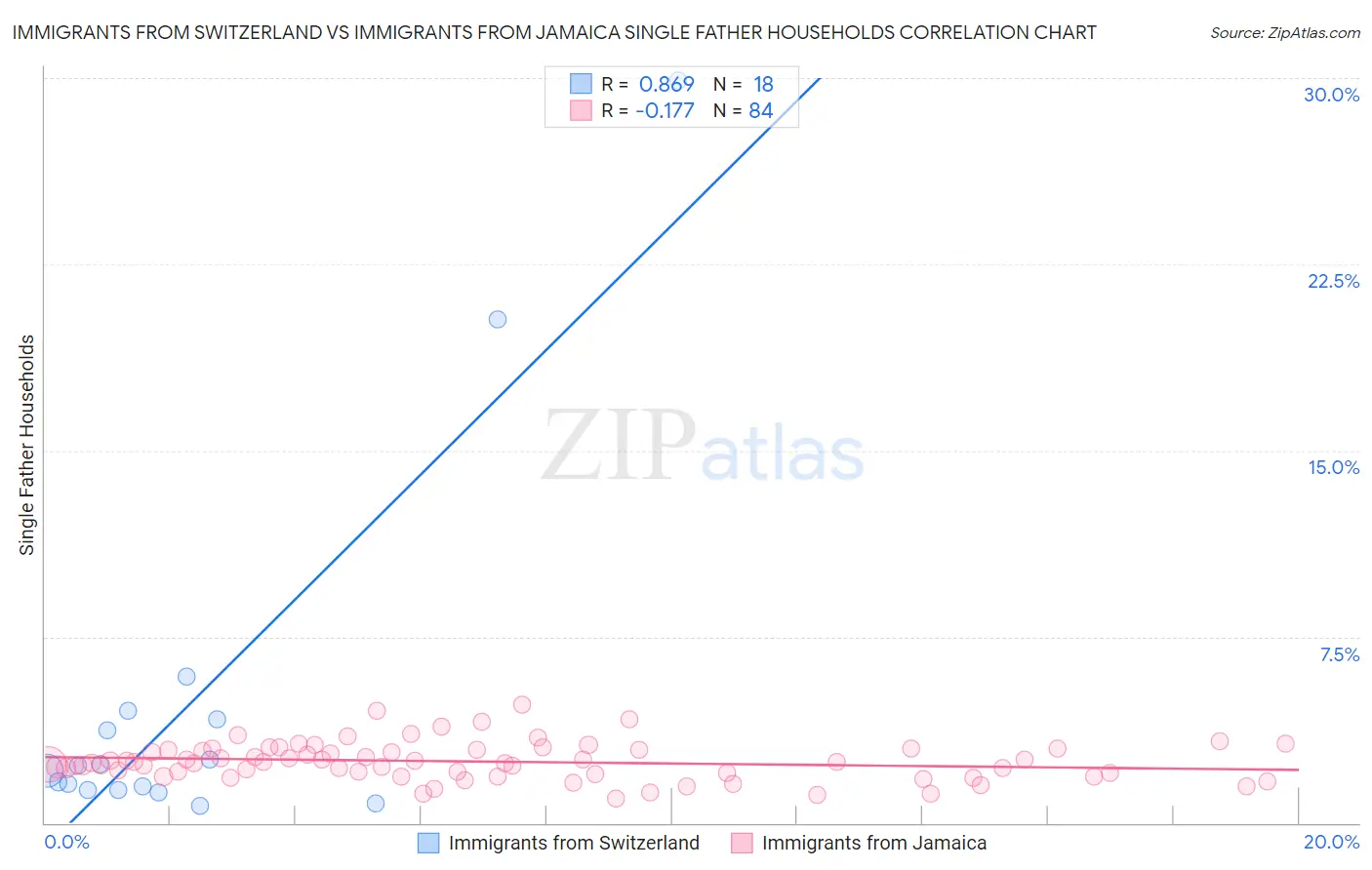 Immigrants from Switzerland vs Immigrants from Jamaica Single Father Households