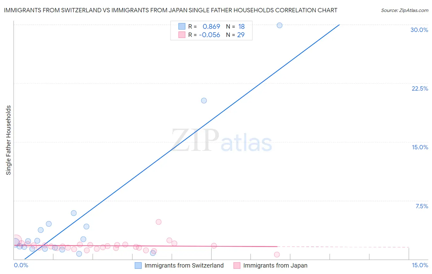 Immigrants from Switzerland vs Immigrants from Japan Single Father Households