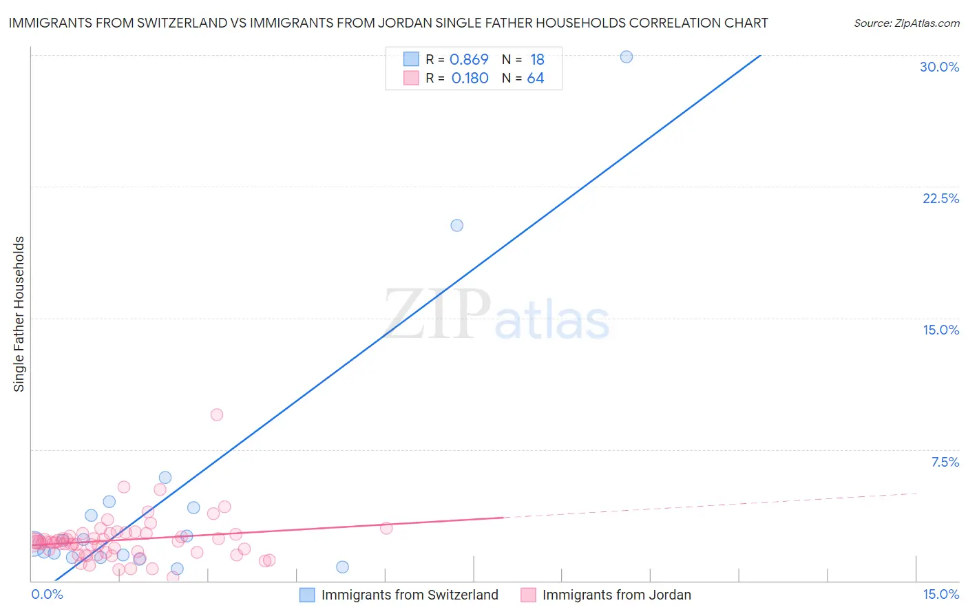 Immigrants from Switzerland vs Immigrants from Jordan Single Father Households
