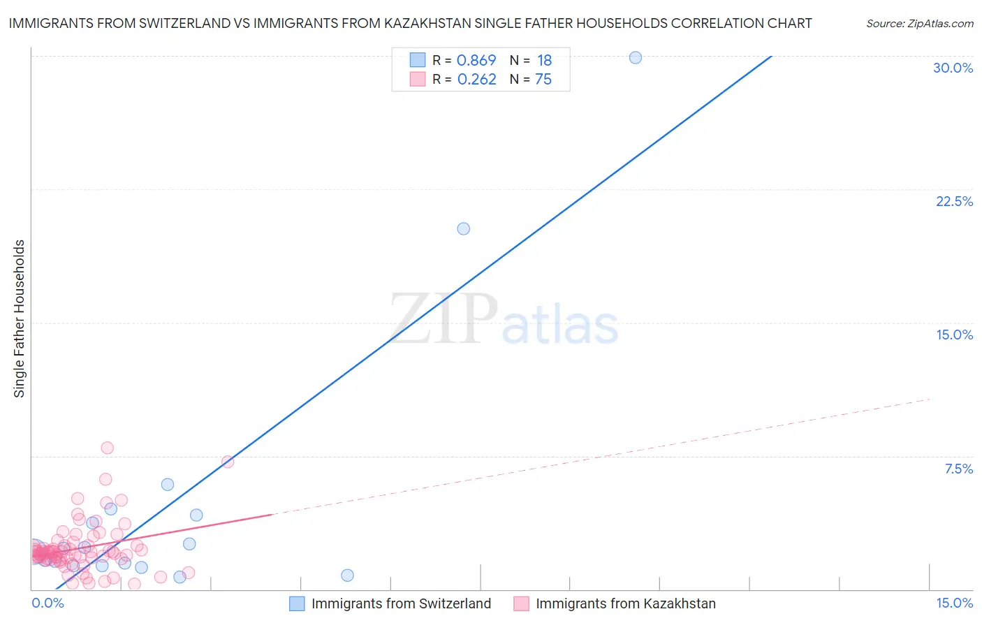 Immigrants from Switzerland vs Immigrants from Kazakhstan Single Father Households