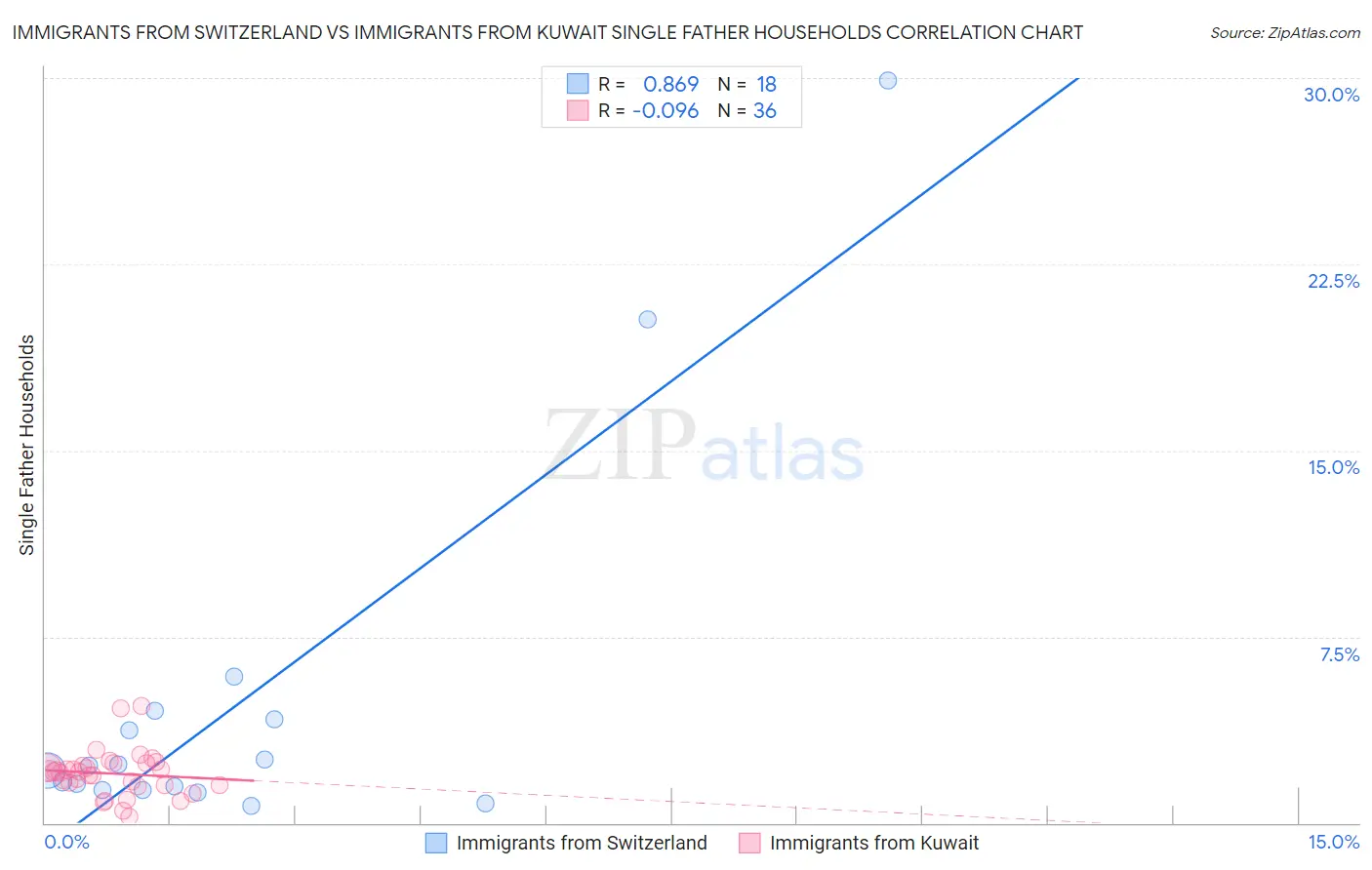 Immigrants from Switzerland vs Immigrants from Kuwait Single Father Households