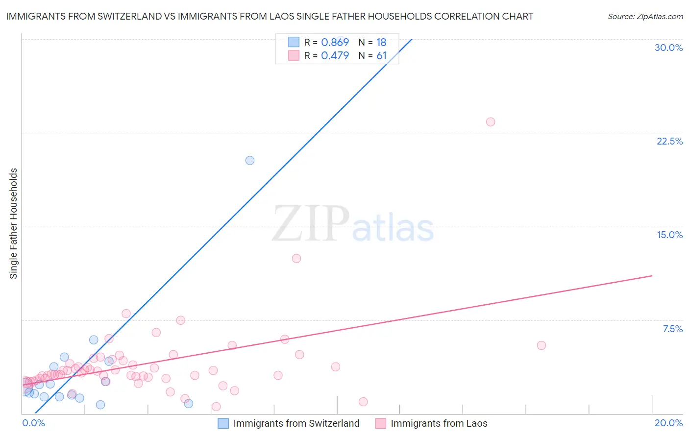 Immigrants from Switzerland vs Immigrants from Laos Single Father Households