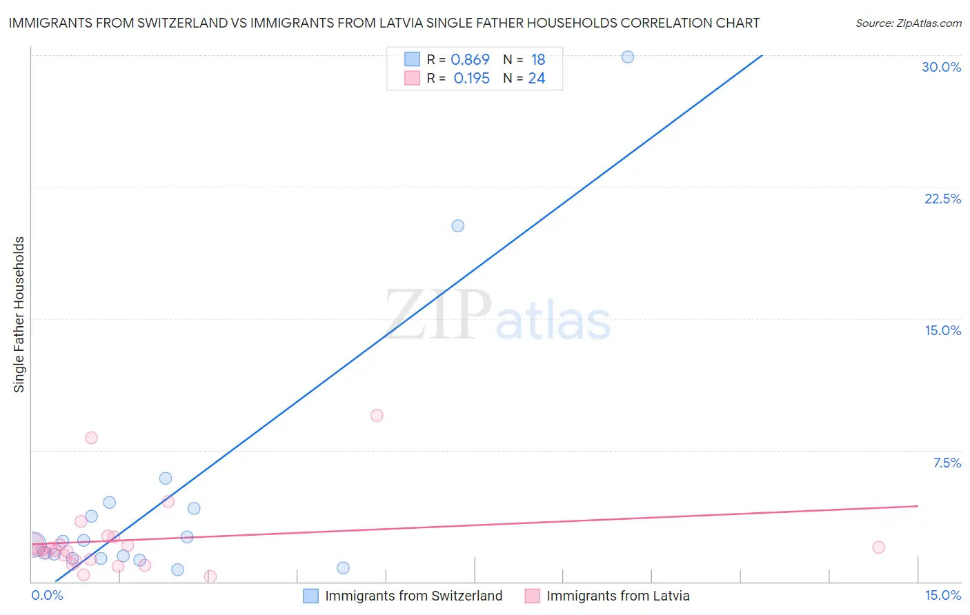 Immigrants from Switzerland vs Immigrants from Latvia Single Father Households