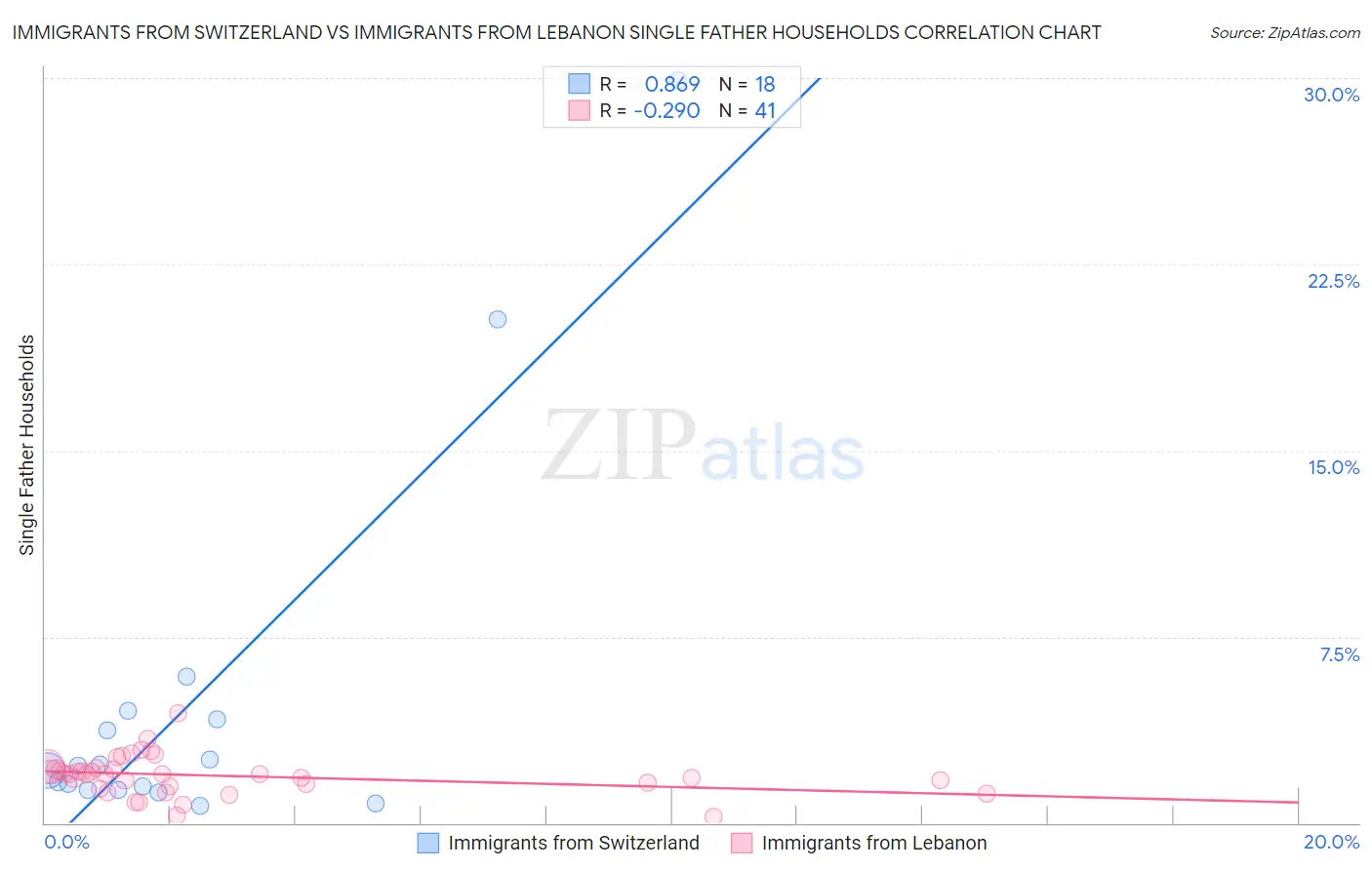 Immigrants from Switzerland vs Immigrants from Lebanon Single Father Households