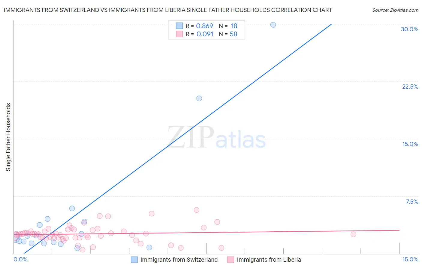 Immigrants from Switzerland vs Immigrants from Liberia Single Father Households