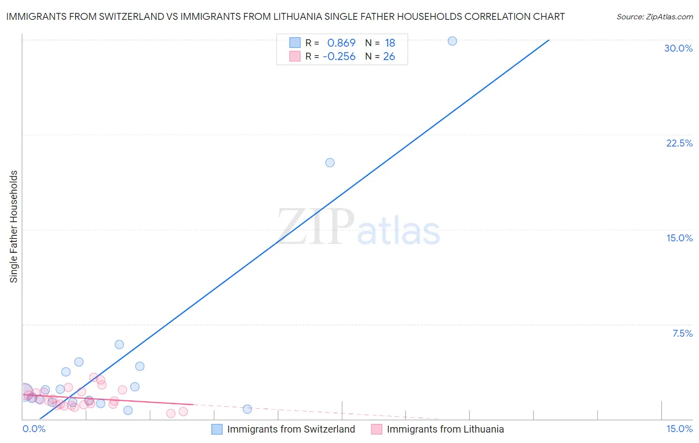 Immigrants from Switzerland vs Immigrants from Lithuania Single Father Households