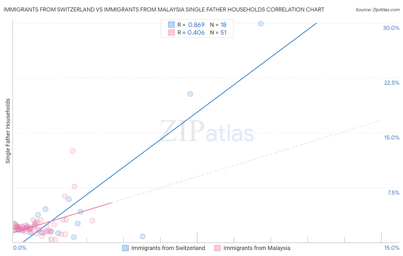 Immigrants from Switzerland vs Immigrants from Malaysia Single Father Households