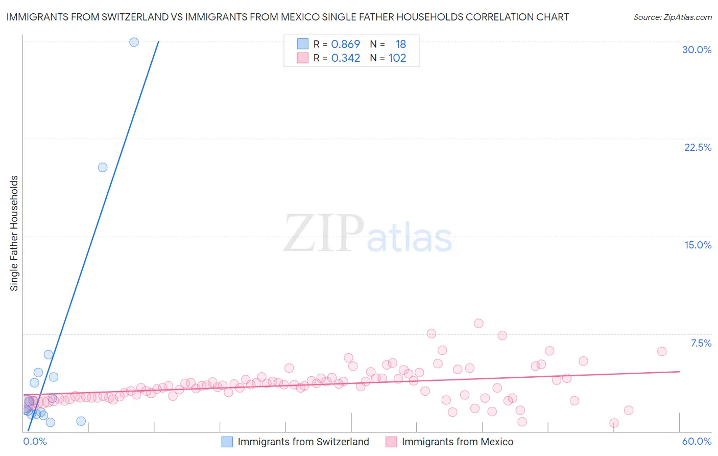 Immigrants from Switzerland vs Immigrants from Mexico Single Father Households
