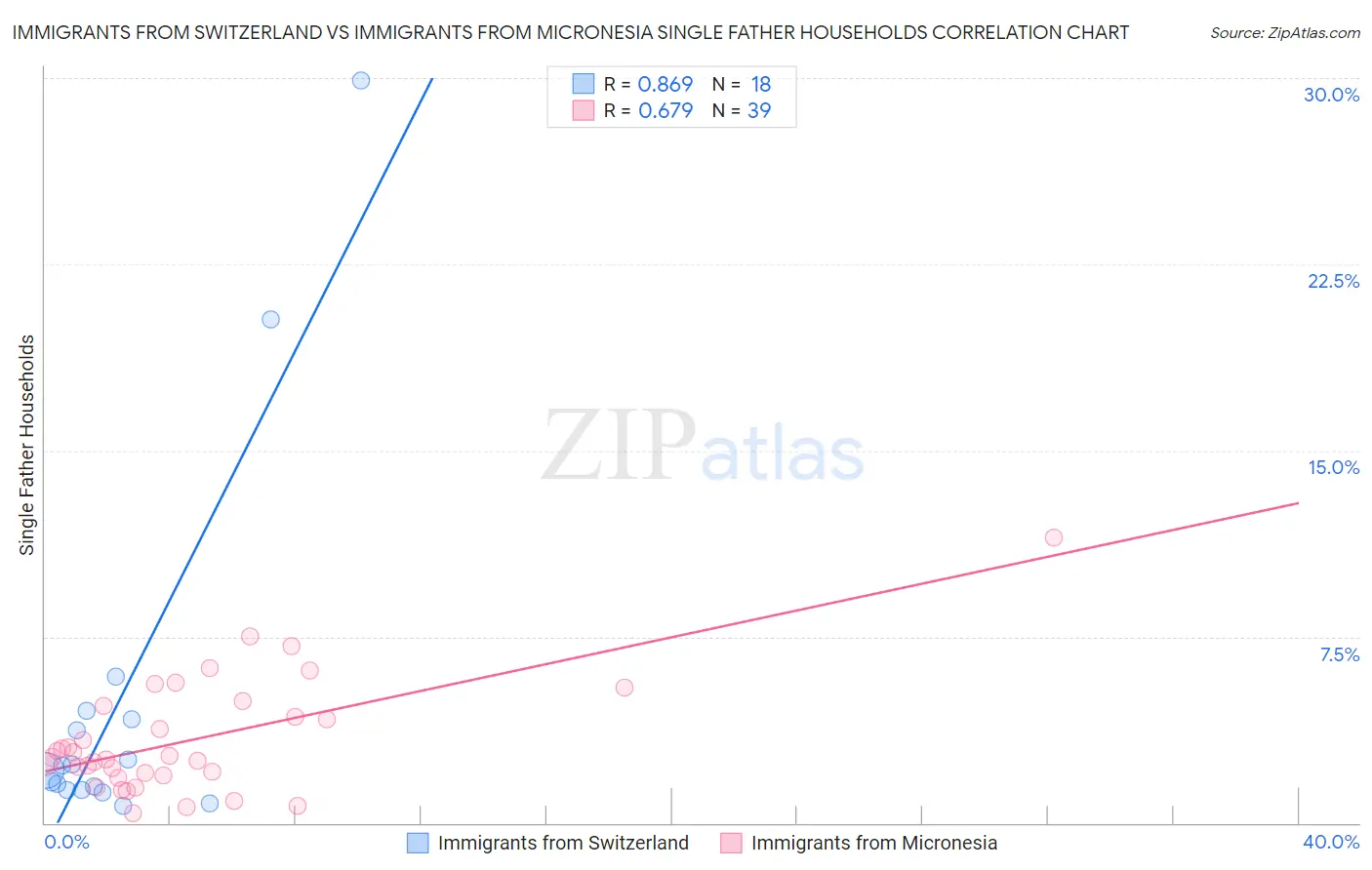 Immigrants from Switzerland vs Immigrants from Micronesia Single Father Households