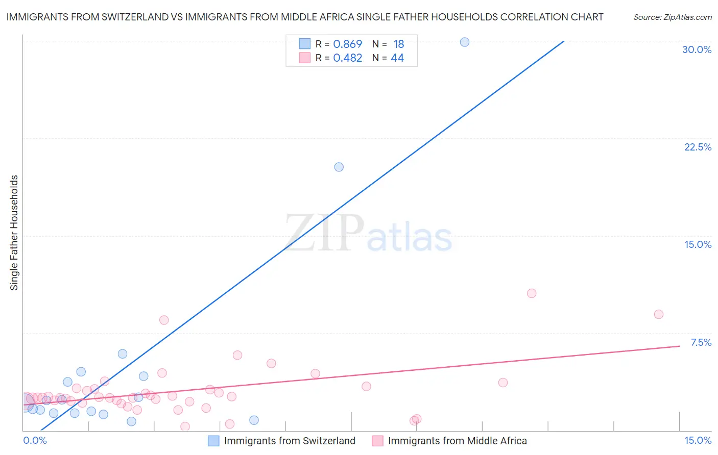 Immigrants from Switzerland vs Immigrants from Middle Africa Single Father Households