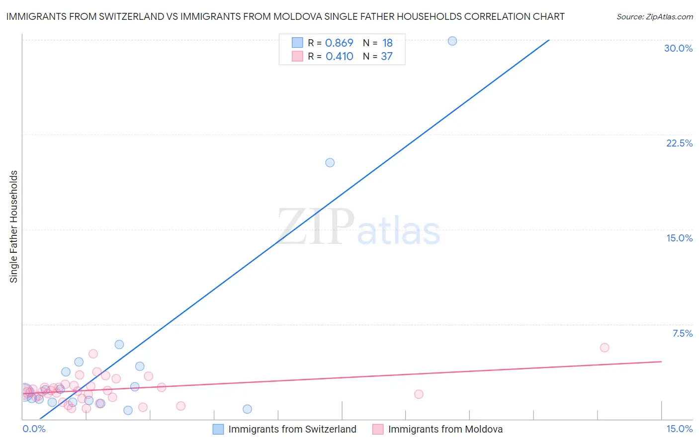 Immigrants from Switzerland vs Immigrants from Moldova Single Father Households
