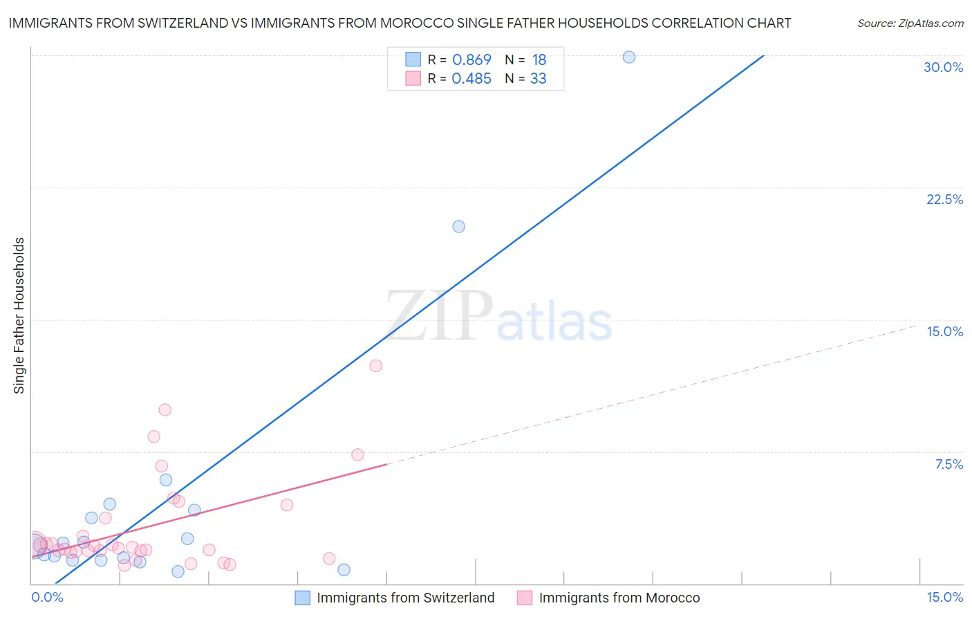 Immigrants from Switzerland vs Immigrants from Morocco Single Father Households